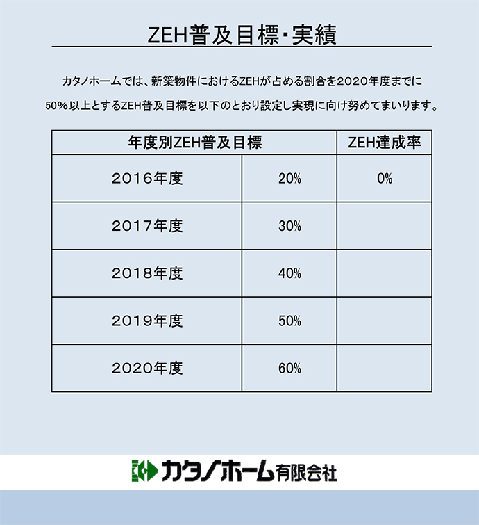 ZEH普及目標・実績